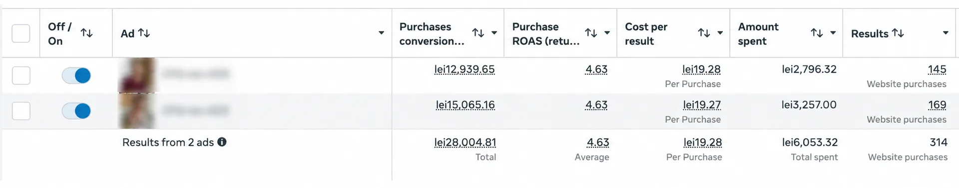 Ads Manager: două reclame, 314 comenzi, ROAS 4,63, 6.053 lei cheltuiți, 28.004 lei vânzări